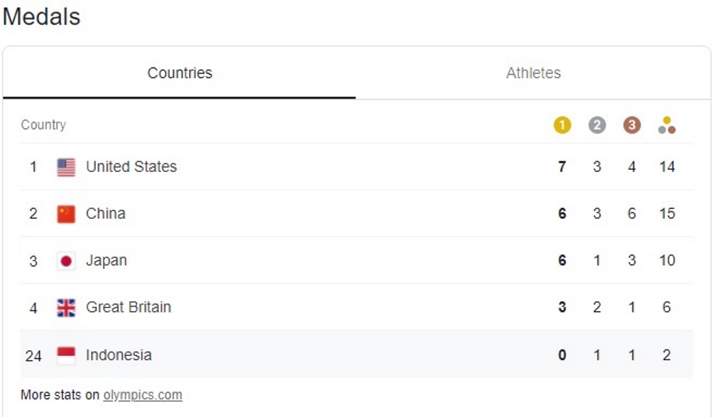 <i>Update</i> Perolehan Medali Olimpiade Senin 26 Juli Sore: Amerika Serikat Susul Tiongkok