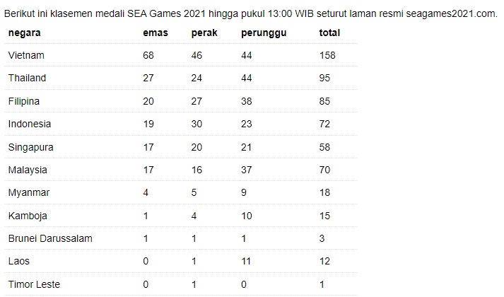 Klasemen SEA Games 2021: Tambah Perak, Indonesia Ada di Urutan Keempat