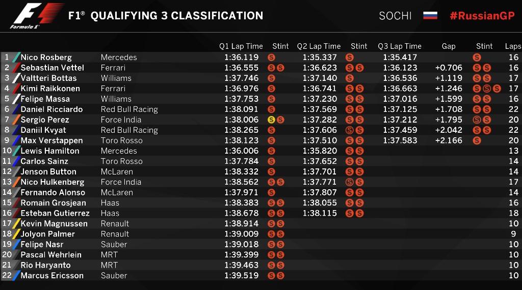 Rosberg Rebut <i>Pole</i> ke-24, Rio Start di Posisi 21