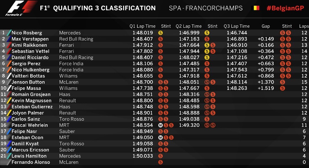 Rosberg Rebut <i>Pole Position</i> GP Belgia