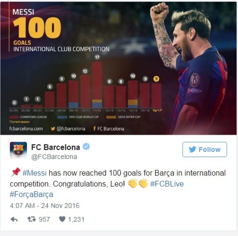 Gebuk Celtic, Messi Catat Rekor 100 Gol