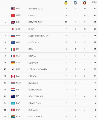 Daftar Perolehan Medali Olimpiade Hari ke-10