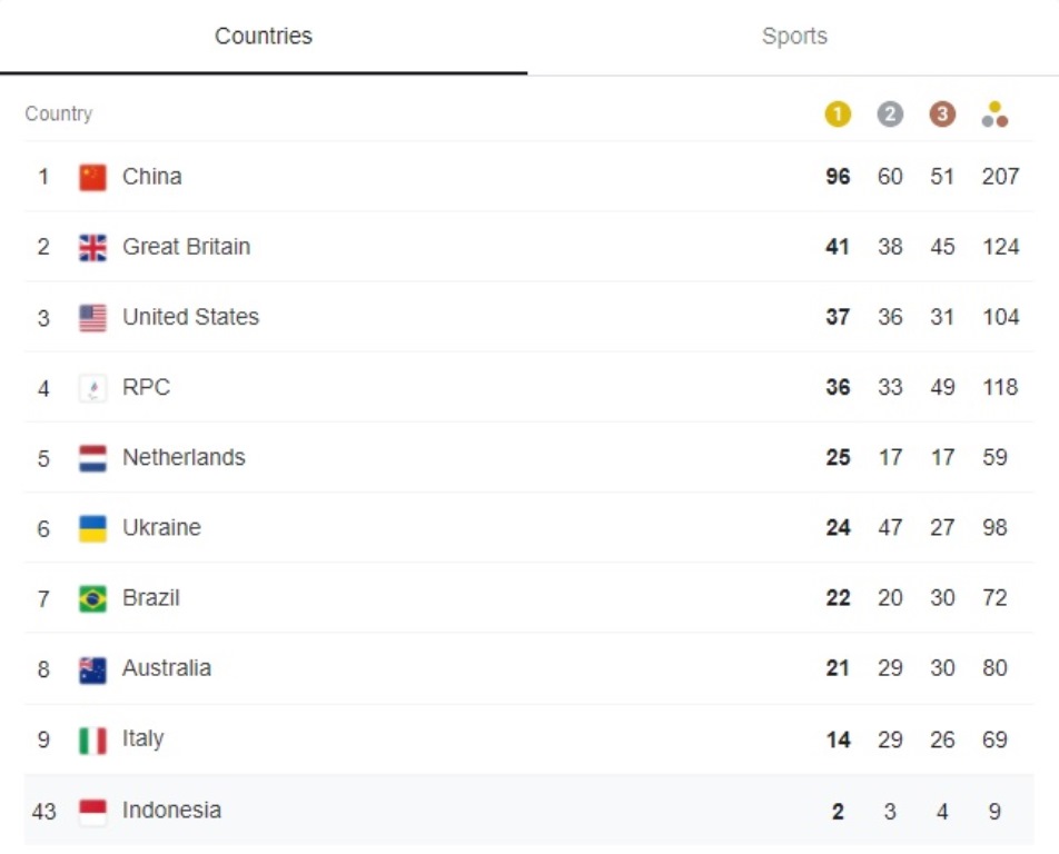 Klasemen Akhir Paralimpiade: Tiongkok Juara Umum, Indonesia Finis di Peringkat 43