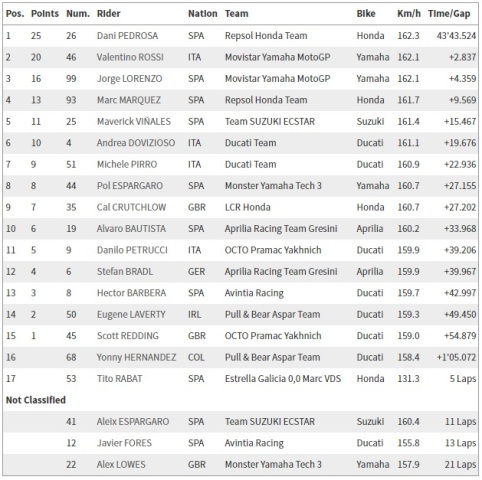Dani Pedrosa Menang Dramatis di Misano