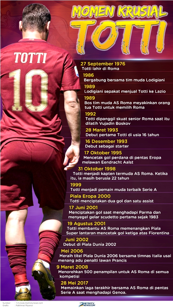 Infografis: Momen Krusial dan Pencapaian Francesco Totti