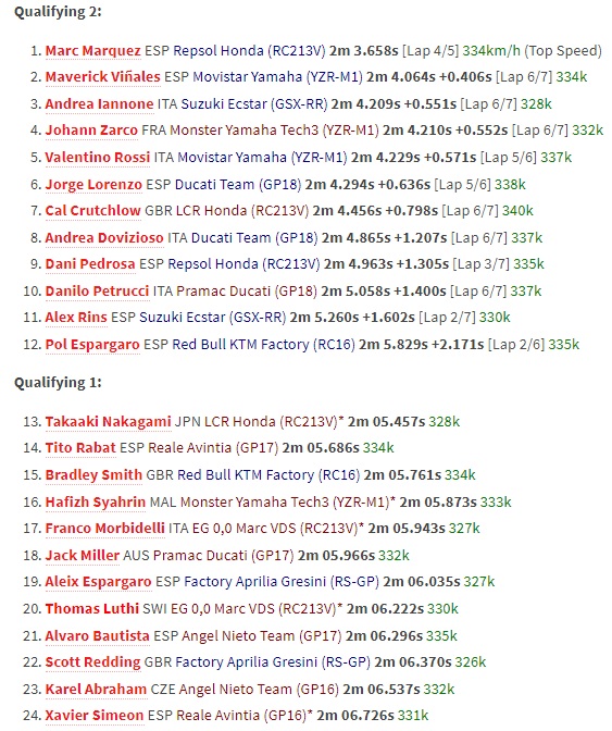 Marquez Rebut <i>Pole Position</i> di COTA