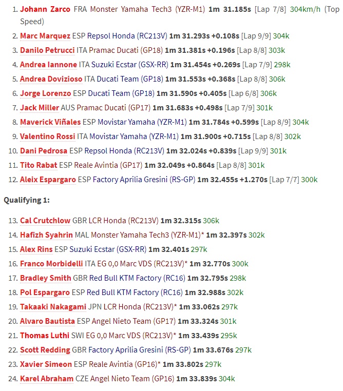 Zarco Rebut <i>Pole Position</i> di Le Mans