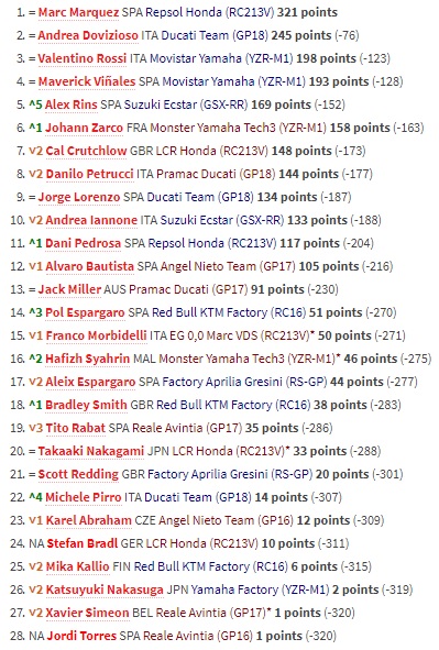 Klasemen Akhir MotoGP 2018: Marquez Juara, Rossi Ketiga