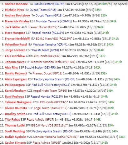 Andrea Iannone Tercepat pada FP1 MotoGP Italia