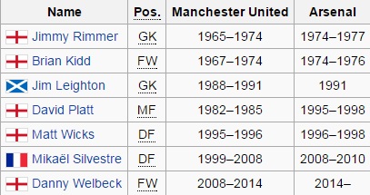 15 Pemain yang Pernah Membela Manchester United dan Arsenal