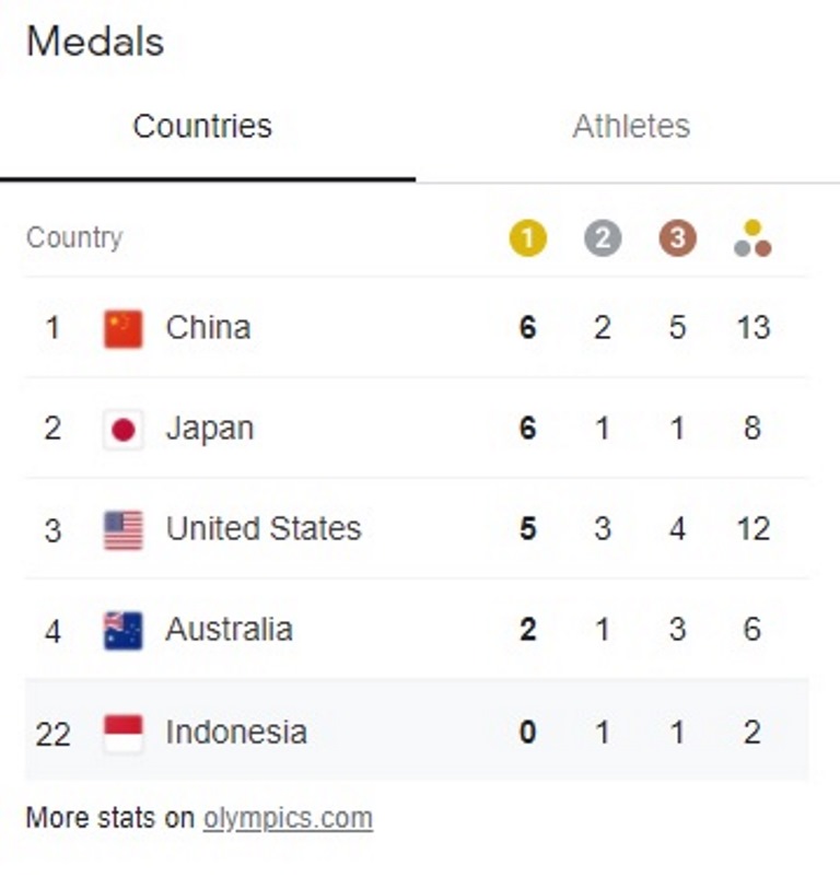 Perolehan sementara medali olimpiade