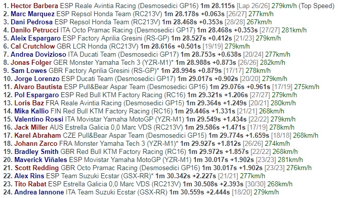 Diguyur Hujan, Hector Barbera Kuasai FP2