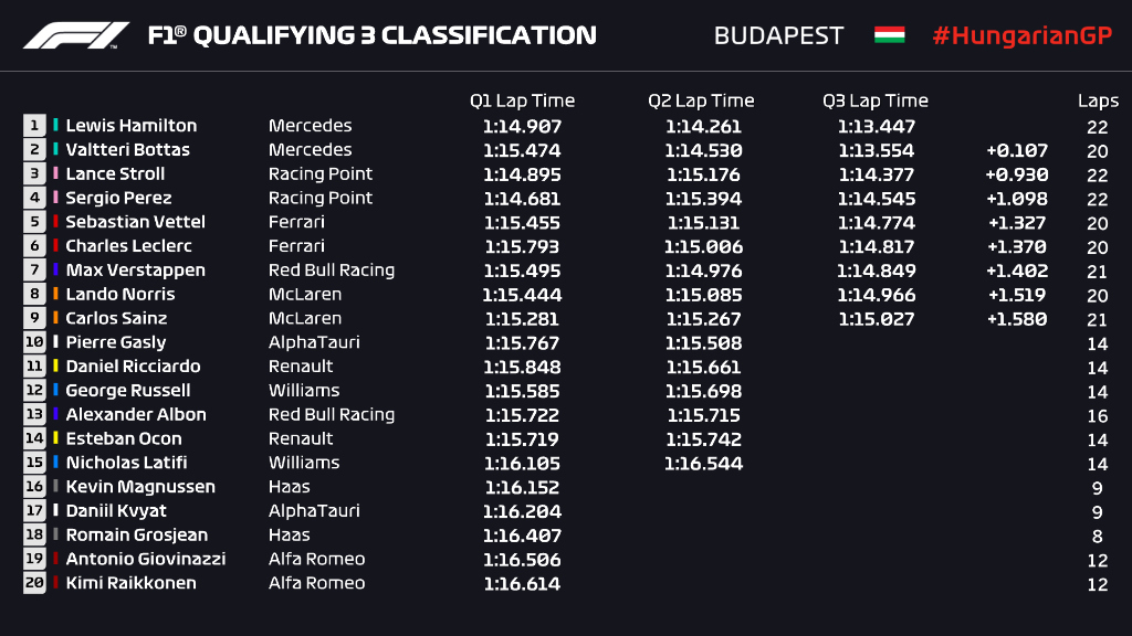 Hamilton Start Terdepan di F1 GP Hungaria