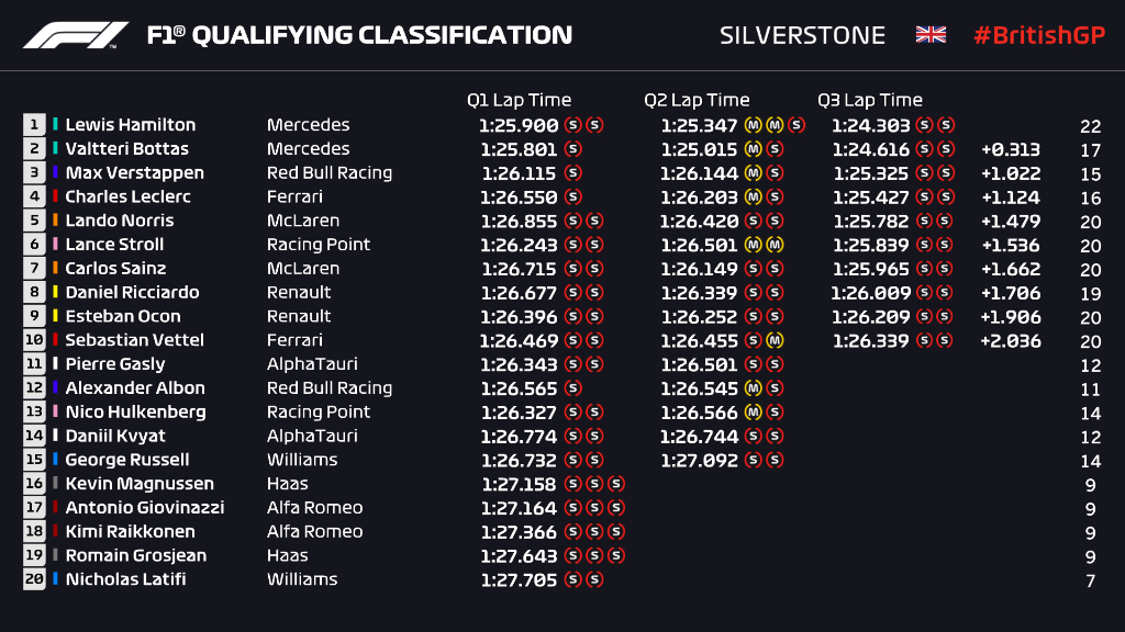 Nyaris Kecelakaan, Hamilton Rebut Start Terdepan F1GP Inggris