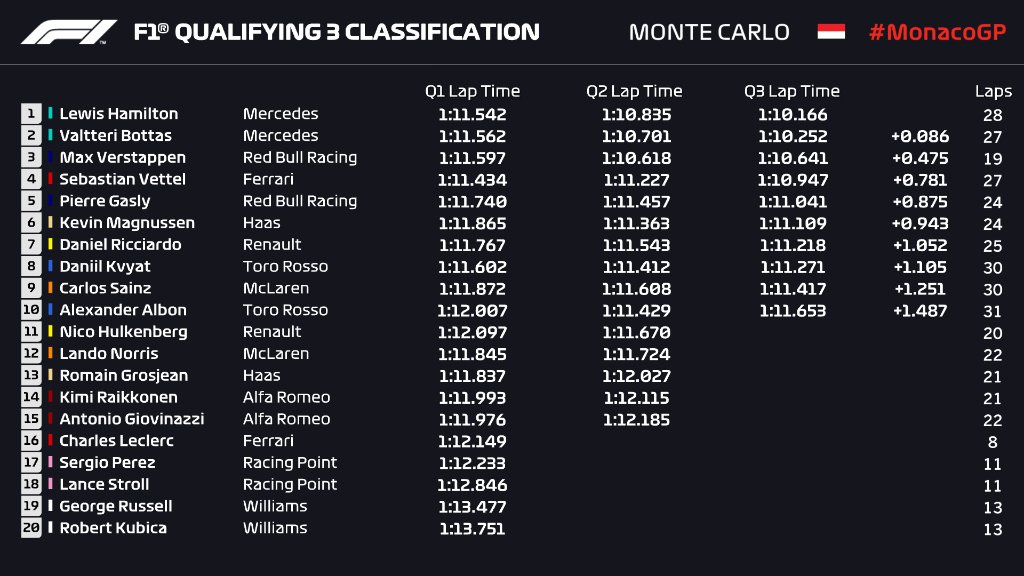 Hamilton Rebut Start Terdepan di F1GP Monaco