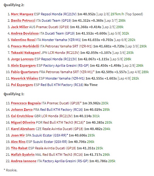 Terjatuh tak Halangi Marquez Rebut <i>Pole Position</i> di Le Mans
