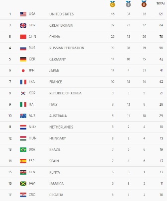 Klasemen Akhir Medali,  AS Juara Umum Olimpiade 2016