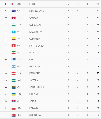 Klasemen Akhir Medali,  AS Juara Umum Olimpiade 2016