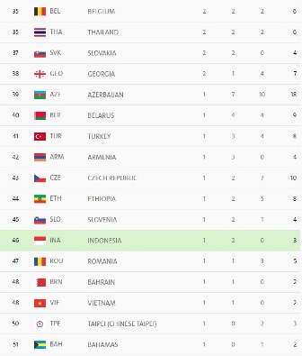 Klasemen Akhir Medali,  AS Juara Umum Olimpiade 2016