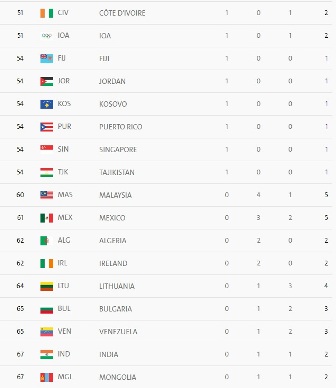 Klasemen Akhir Medali,  AS Juara Umum Olimpiade 2016