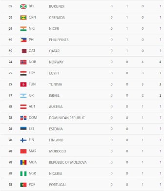 Klasemen Akhir Medali,  AS Juara Umum Olimpiade 2016