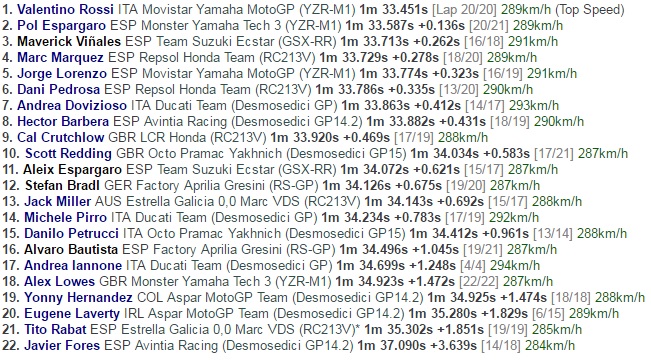 Rossi Pimpin <i>Free Practice</i> I MotoGP San Marino