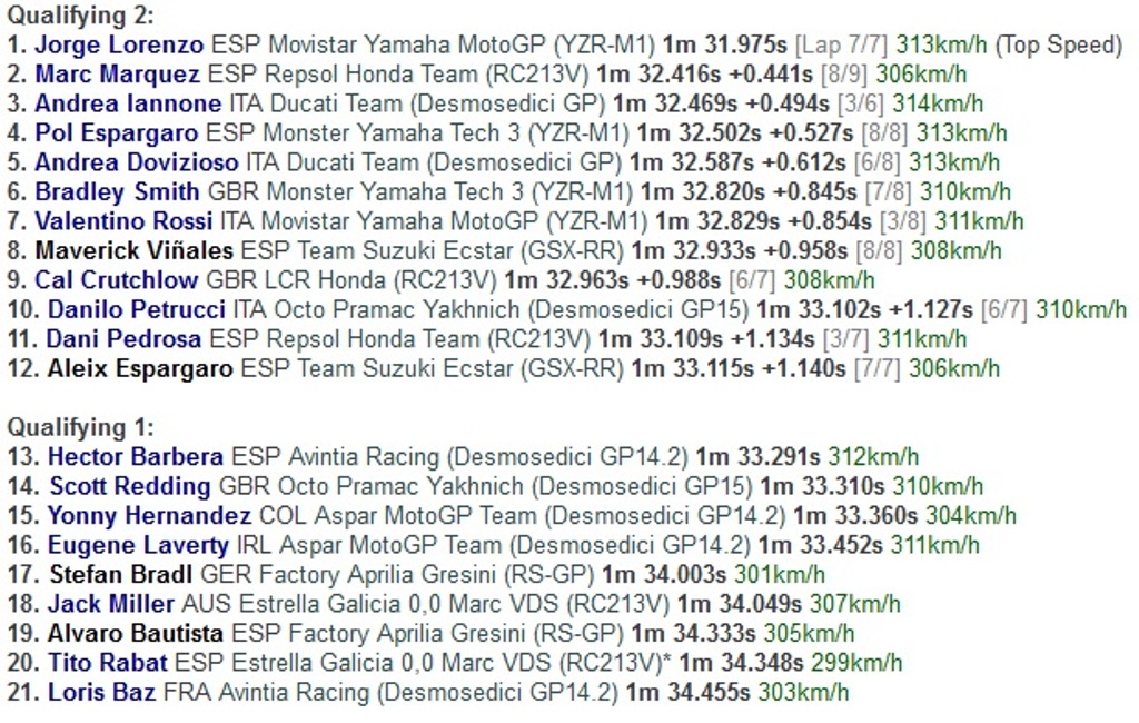Lorenzo Raih <i>Pole Position</i> Kedua di MotoGP Prancis