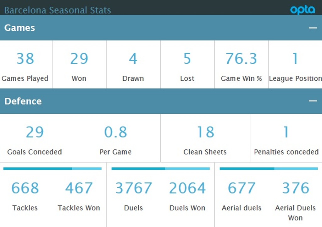 Statistik Mentereng Barcelona di La Liga 2015 -- 2016