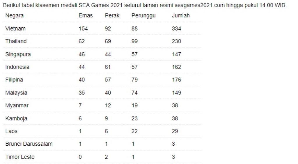 <i>Update</i> Klasemen Medali SEA Games: Tambah Dua Emas, Indonesia di Posisi Keempat