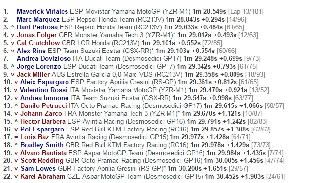 Tes Resmi MotoGP Hari Ketiga, Vinales Masih yang Tercepat