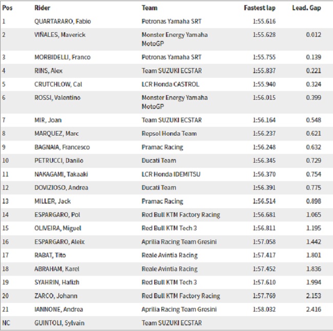 Marquez Tercecer di Tes MotoGP Ceko, Quartararo Terdepan