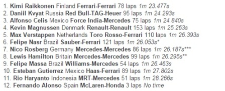 Kimi Pertahankan Waktu Tercepat di Hari Keempat