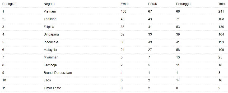 Update Perolehan Medali SEA Games 2021: Indonesia Tambah Tiga Emas