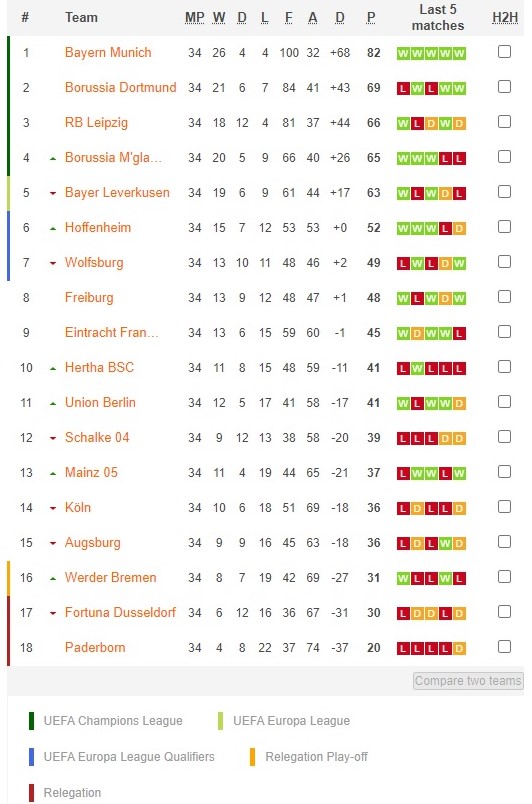 Klasemen Akhir Bundesliga 2019--2020