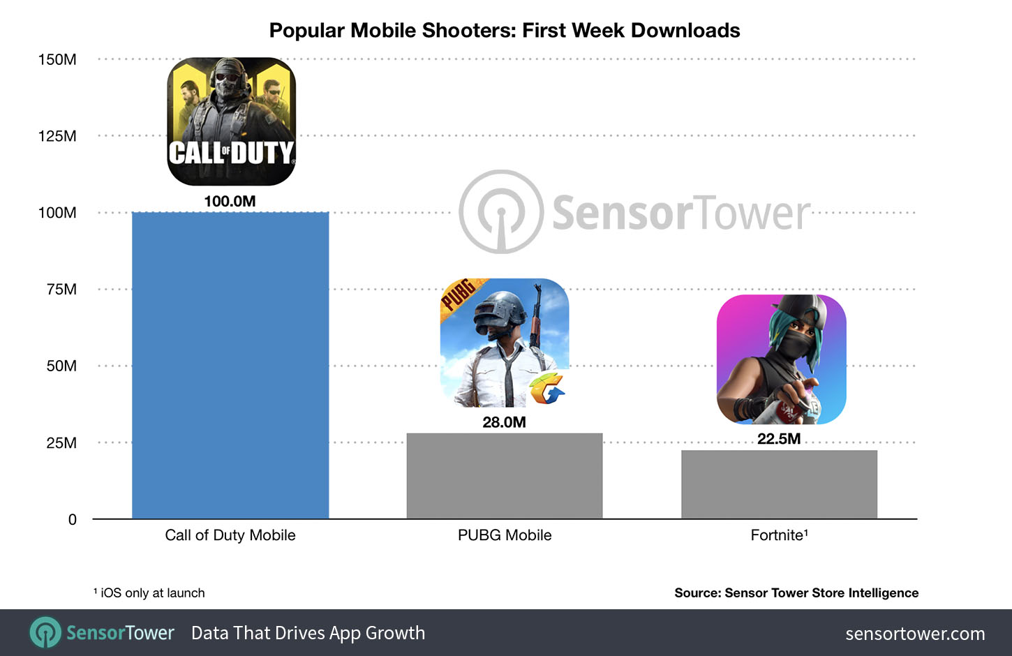 Call of Duty: Mobile Sudah Punya 100 Juta Pengunduh