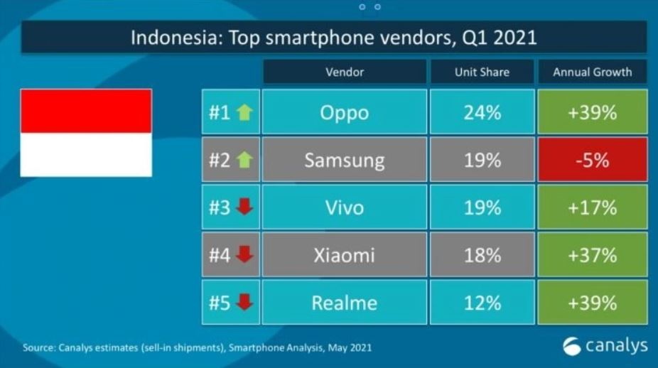 Vivo 在印尼智能手机市场份额中排名第五