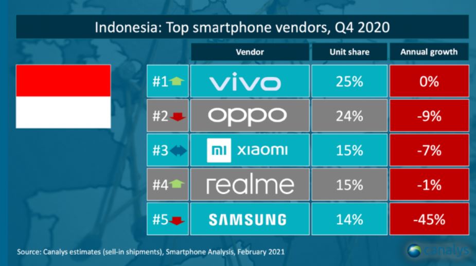Vivo 在印尼智能手机市场份额中排名第五