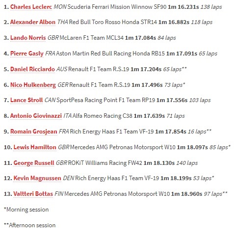 Charles Leclerc Bantu Ferrari Jadi yang Tercepat