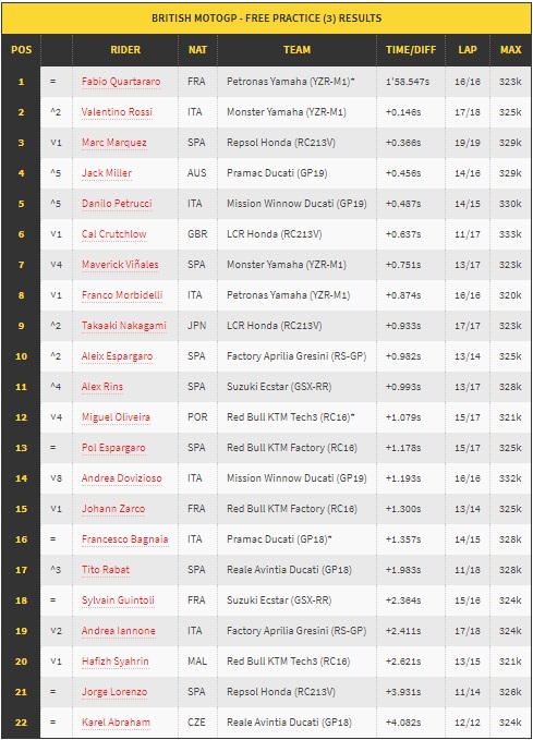 Quartararo Tercepat pada FP3 Silverstone