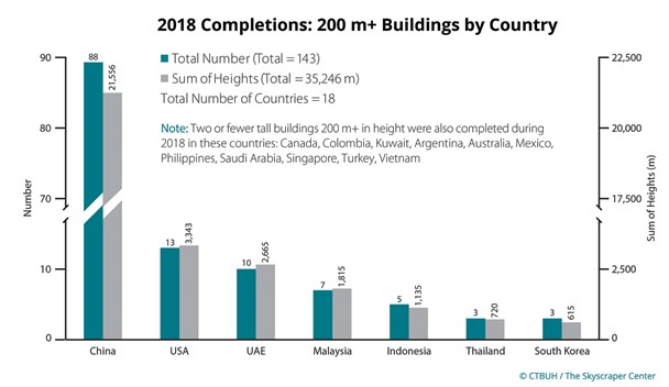 18 Pencakar Langit Baru Sepanjang 2018