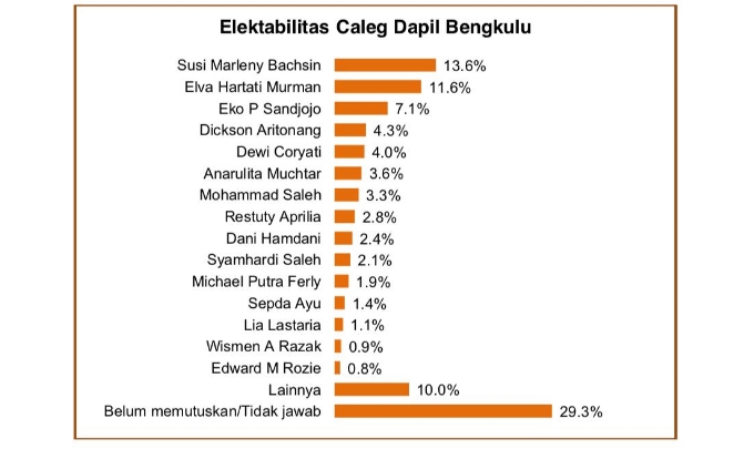Dickson Aritonang Kejutkan Dapil Bengkulu