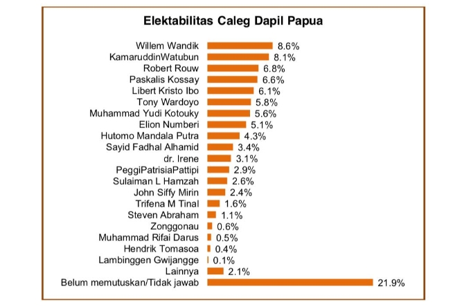 Tommy Soeharto dan Sayid Berebut Kursi di Dapil Papua