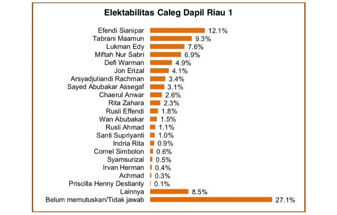 Defi Warman Kejutkan Dapil Riau 1