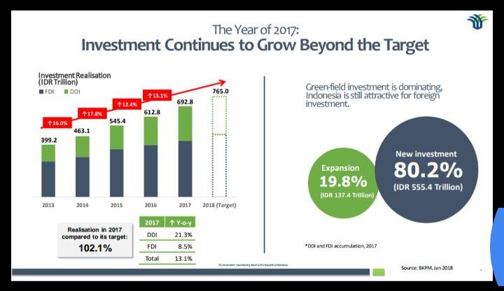 Investasi ke Indonesia Tumbuh di Atas 10%