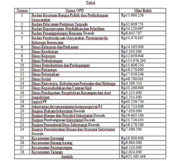 28 OPD di Sumenep Terindikasi Manipulasi Pembelian BBM