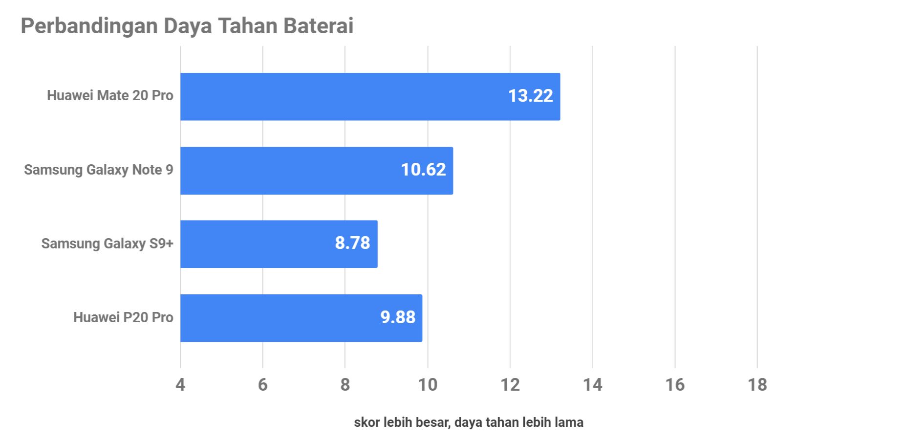 Huawei Mate 20 Pro, Saat Ponsel Premium tak Harus Mahal