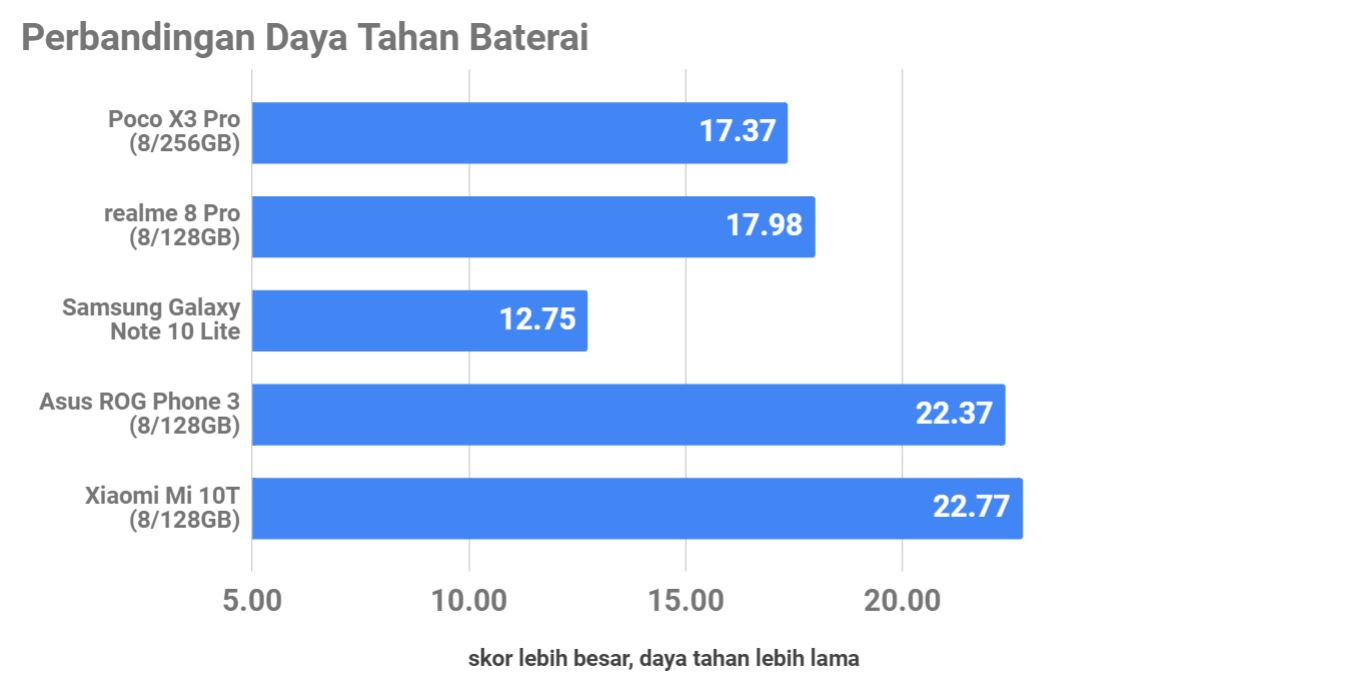 Review Poco X3 Pro, Spesifikasi Flagship di Harga Mid-Range Terbaik