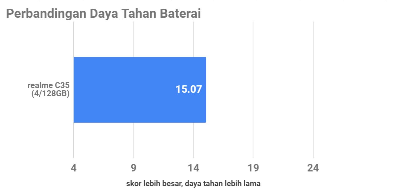 Review realme C35, Penuh Gaya Tak Seperti Smartphone Entry-Level