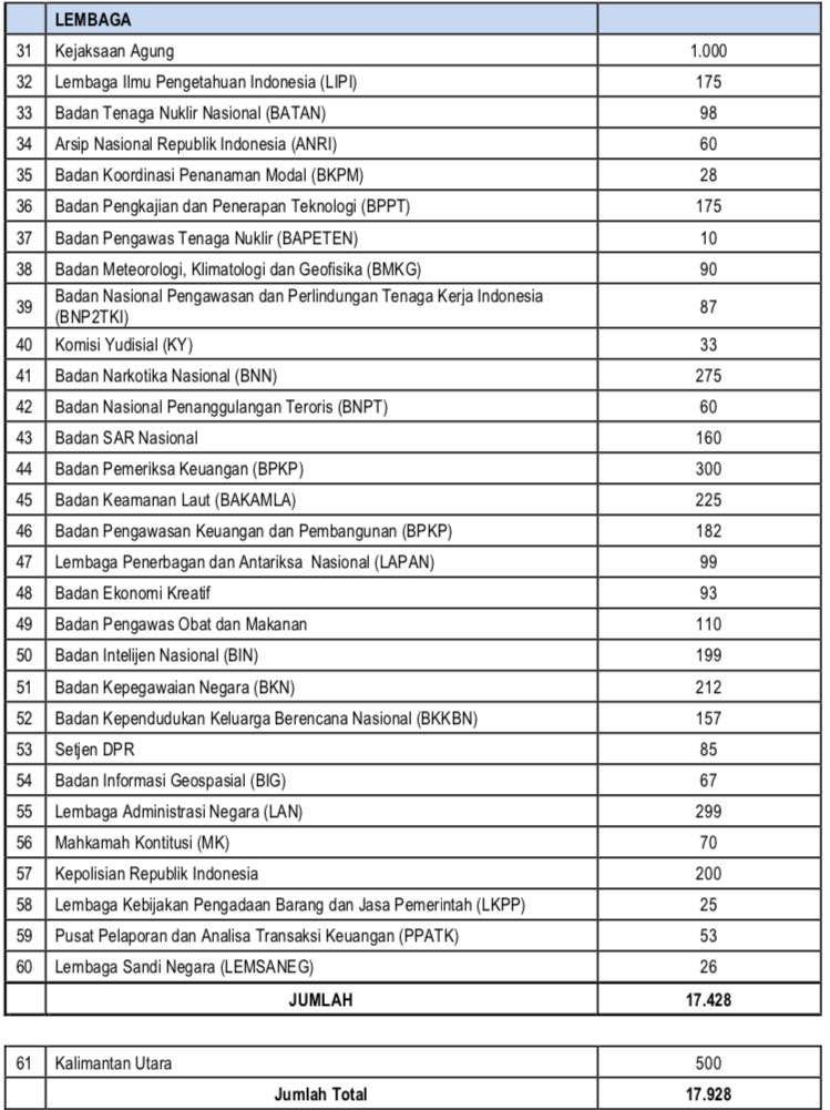 Pemerintah Buka Pendaftaran 17.928 Lowongan CPNS