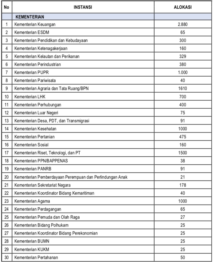 Pemerintah Buka Pendaftaran 17.928 Lowongan CPNS